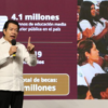 México aumentará presupuesto educativo y duplicará número de becados en 2026