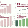 Sector público supera los 100 millones de consultas médicas en 2026